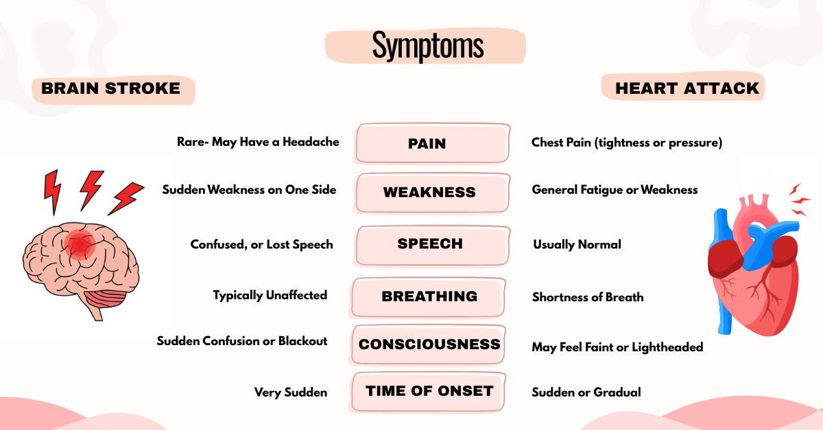 symptoms of brain stroke and heart attack